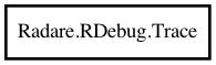 Object hierarchy for Trace