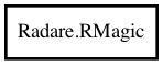Object hierarchy for RMagic
